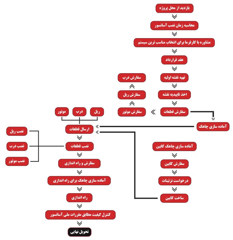 نصب و راه اندازی آسانسور