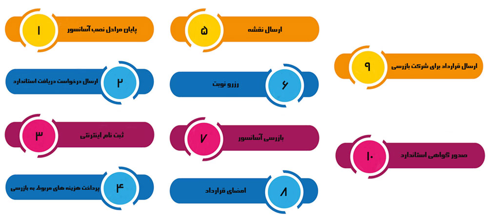 مراحل اخذ گواهینامه استاندارد آسانسور