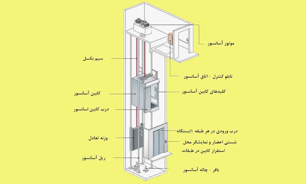 قطعات آسانسور کششی و نحوه کارکرد آن‌ها