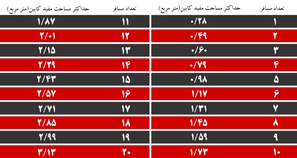 جدول محاسبه ظرفیت کابین آسانسور بر حسب تعداد مسافر و حداکثر مساحت مفید کابین