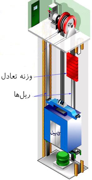 نحوه حرکت وزنه تعادل آسانسور و کابین