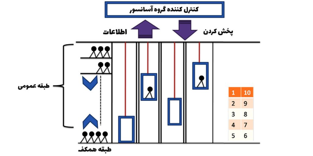 سیستم فراخوانی آسانسور چگونه کار می کند؟