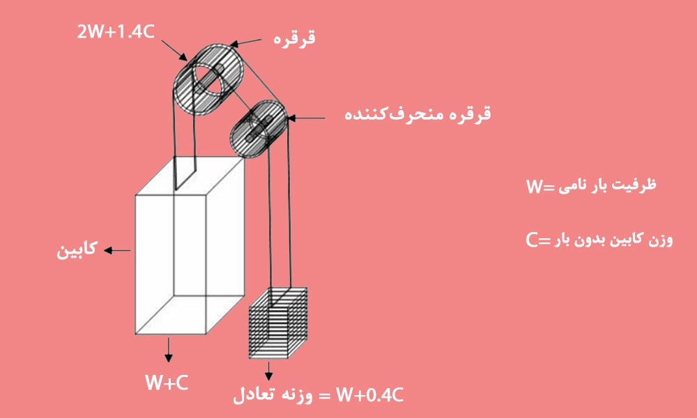 نحوه عملکرد وزنه تعادل در آسانسور