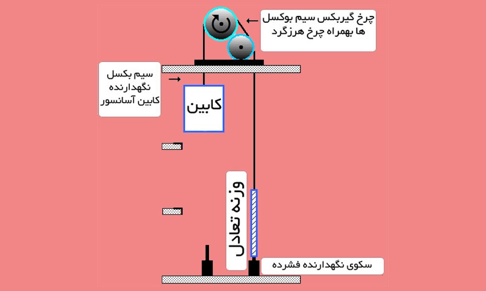 نقش وزنه تعادل در آسانسور